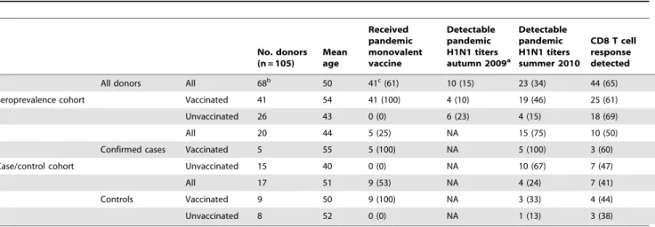 Table 1. Donor self-reported information and pandemic-specific antibody and CD8 T cell responses in the Toronto cohorts.