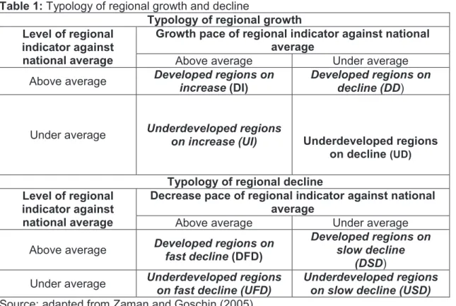 Table 1: Typology of regional growth and decline 