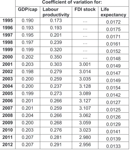 Table 1: Annual coefficients of variation for GDP/cap, labour productivity, FDI stock and  life expectancy, 1995-2012 