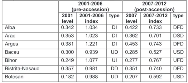 Table 2: Typological categories of the Romanian counties over 2001-2012 according to  the composite index of economic development 