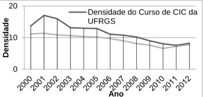 Gráfico 5. Densidade do vestibular para CIC da UFRGS 