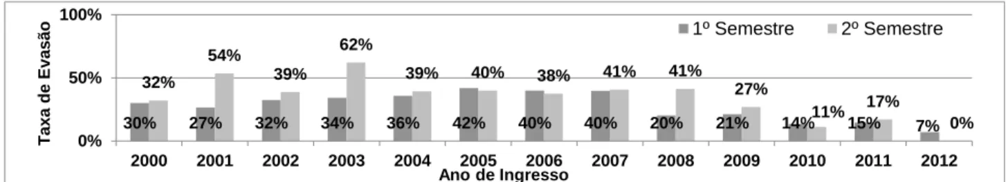Gráfico 7. Comparativo entre as taxas de evasão para ingressantes dos dois semestres letivos de cada ano 