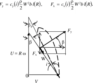 Fig. 1 Velocity triangle and the components of aerodynamic resultant 