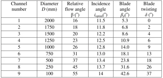 Table no. 3  Channel  number  Diameter D (mm)  Relative  flow angle  β ( o )  Incidence angle  ioptim(o)  Blade angle βp(o)  Blade  twisting  δ (o)  1  2000  16  11.5  5.3  0  2  1750  18  11.8  6.8  2  3  1500  20  12.2  8.6  4  4  1250  23  12.5  10.9  6