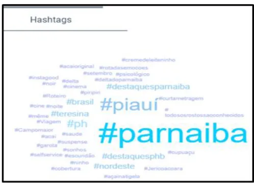 Figura 3. Hashtags usadas na legenda juntas com a hashtag #parnaiba  Fonte: Keyhole (2018)