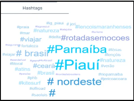 Figura 6. Hashtags usadas na legenda juntas com a hashtag #deltadoparnaiba  Fonte: Keyhole (2018) 