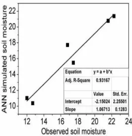 Figure 5.  ANN simulated soil moisture Vs observed      soil moisture at VV - polarization