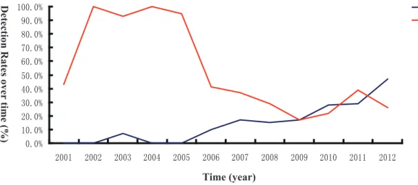Table 1. Comparisons of gender, age, and colonoscopic findings between the years 2001–2006 and 2007–2012.