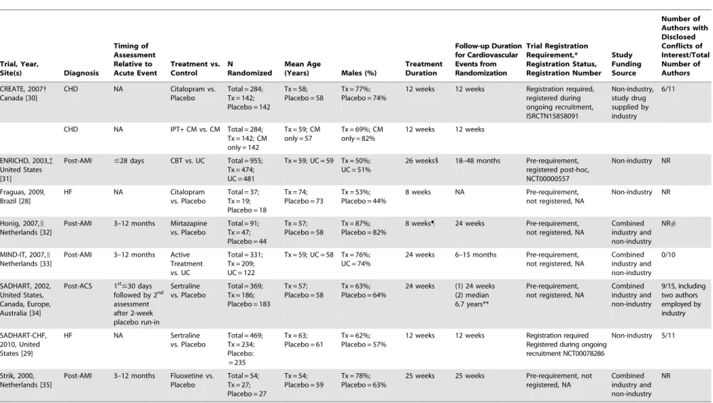 Table 2. Characteristics of Randomized Controlled Trials of Depression Treatment. Trial, Year, Site(s) Diagnosis Timing of AssessmentRelative to Acute Event Treatment vs.Control N Randomized Mean Age(Years) Males (%) TreatmentDuration Follow-up Durationfor