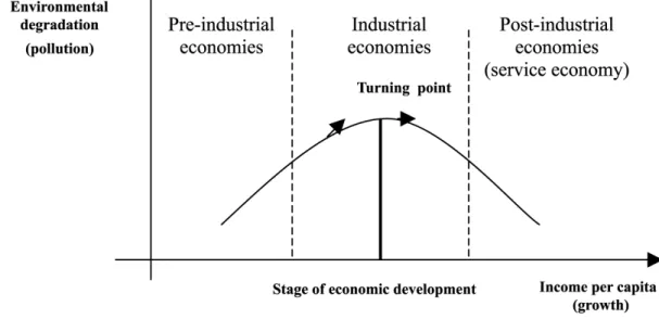 Fig. 2 Kuznets environmental curve  Source: Panayotou (2003) 