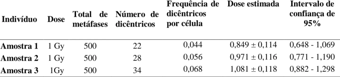 Tabela 1: Dose estimada e intervalo de confiança de 95% nas três amostras estudadas  analisando a frequência de dicêntricos mais anéis por células