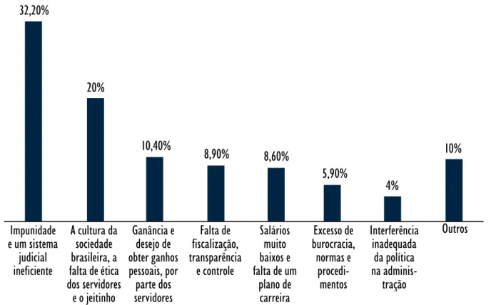 Tabela 1. Principais fatores que contribuem para a corrupção