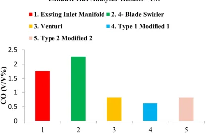 Fig. 4. Comparative analysis of CO emissions between the existing inlet  manifold and different modified designs of inlet manifold vis-à-vis the 