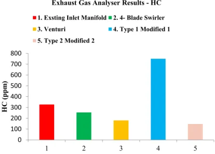 Fig. 5. Comparative analysis of HC emissions between the existing inlet  manifold and different modified designs of inlet manifold vis-à-vis the 
