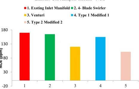 Fig. 6. Comparative analysis of NOx emissions between the existing inlet  manifold and different modified designs of inlet manifold vis-à-vis the 
