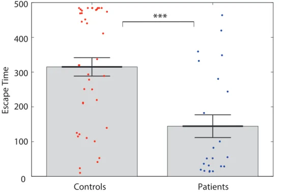 Fig 1. Patient’s nodes tend to escape to the seizure state faster than control’s. Comparison of patients and controls initial transition times into the seizure state