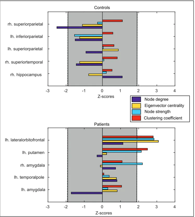 Fig 4. Commonly escaping nodes which differ between patients and controls compared. As these nodes have different escape time patterns in patients and controls we checked for network differences between the two groups