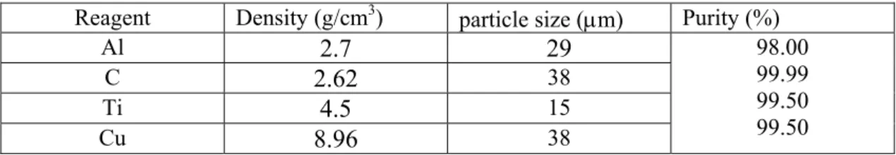 Tab. I.Characteristics of Al, C, Ti and Cu powders. 