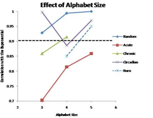 Figure 11. Population distribution of the different datasets as the alphabet size is altered