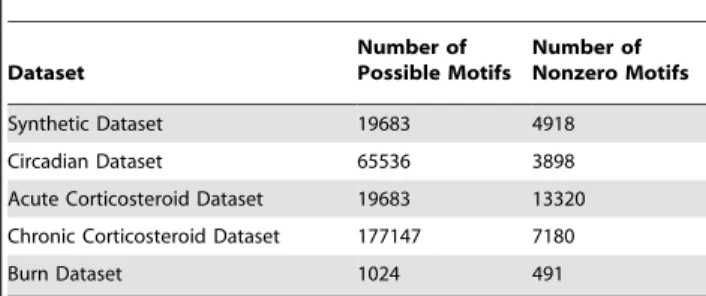 Table 1. The number of possible motifs vs. the number of motifs with one or more members for the five different datasets given the optimal parameter selections.