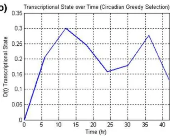 Figure 1. a) The transcriptional state as a function of the number of clusters selected for the circadian dataset