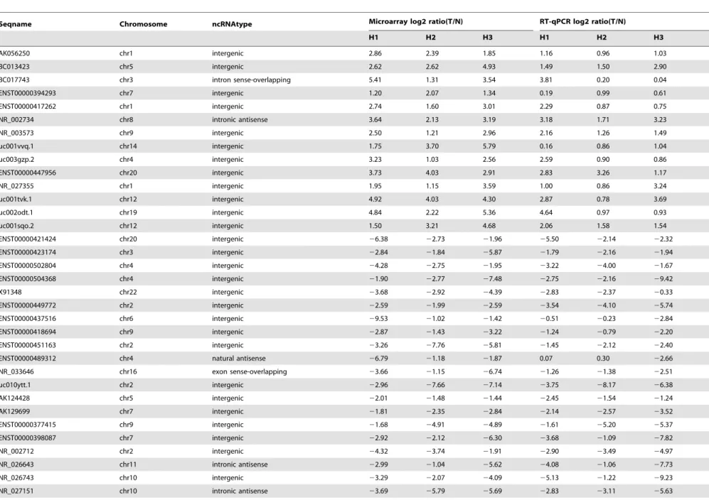 Table 4. Quantitative RT-PCR confirmation for selected forty lncRNAs.