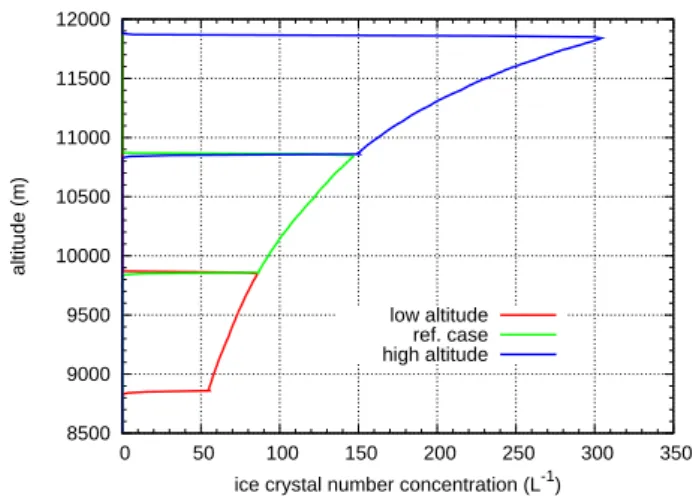 Fig. 8. Ice crystal number densities for cirrus clouds formed at dif- dif-ferent temperature ranges at simulation time t s = 100 min