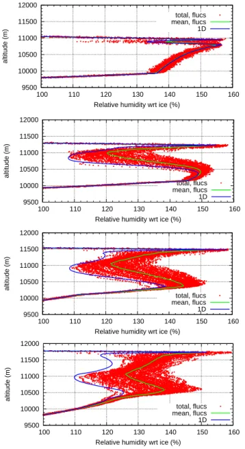 Fig. 11. Time evolution for the relative humidity in the simu- simu-lation with n a,2 =10 L −1 