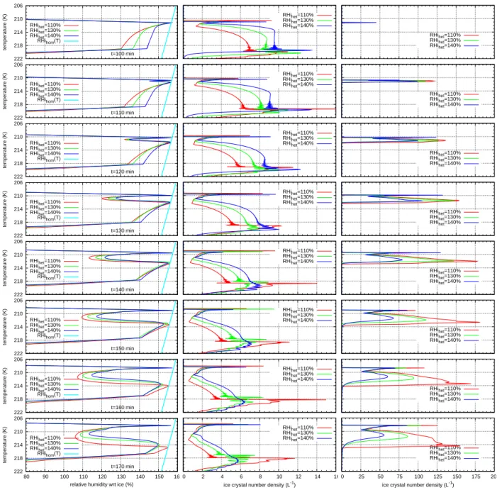 Fig. 6. Vertical profiles of relative humidity wrt ice (in %, left), heterogeneously formed ice crystal number density (in L −1 , mid- mid-dle) and homogeneously nucleated ice crystal number density (in L −1 , right), respectively, versus temperature for s