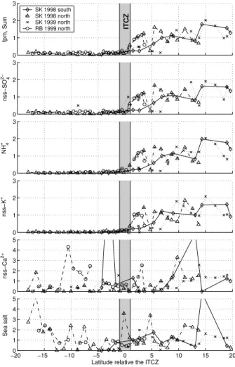 Fig. 3. The concentration of the fpm aerosol during the cross ITCZ passages as a function of latitude relative to the ITCZ