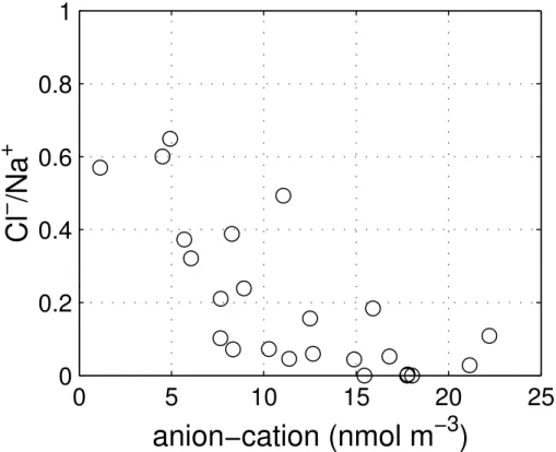 Fig. 8. The fpm Cl − /Na + molar ratio as a function of the di ff erence between the analysed cations and anions (referred to as acidity) for samples in the lInd and sInd trajectory groups during the Ronald H