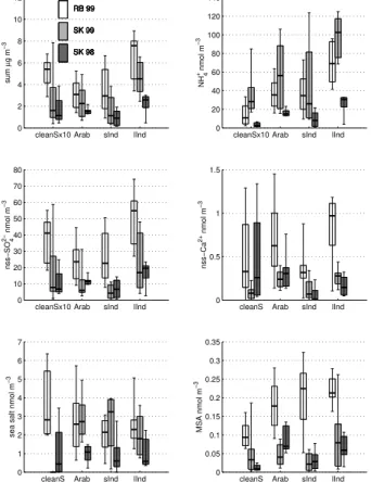 Fig. 10. The median concentrations (thick horizontal line) for the three cruises divided into di ff erent trajectory groups