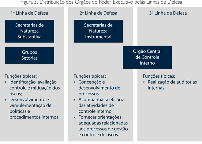 Figura 3. Distribuição dos Órgãos do Poder Executivo pelas Linhas de Defesa Secretarias de  Natureza  Substantiva Grupos Setorias 1ª Linha de Defesa Funções típicas: Identificação, avaliação,  controle e mitigação dos  riscos;