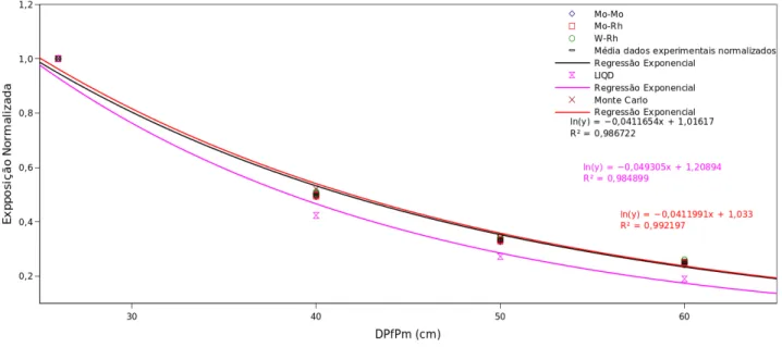 Figura  2.  Gráfico  que  ilustra  o  comportamento  das  curvas  das  medidas  de  exposição  normalizadas experimental, simulada no Geant4 e com aplicação do fator de correção do LIQD  para  as  energias  utilizadas  em  mamografia  considerando  a  medi