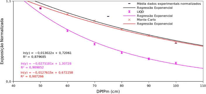 Figura  4.  Gráfico  que  ilustra  o  comportamento  das  curvas  das  medidas  de  exposição  normalizadas experimental, simulada no Geant4 e com aplicação do fator de correção do LIQD  para  as  energias  utilizadas  em  radiologia  convencional  conside