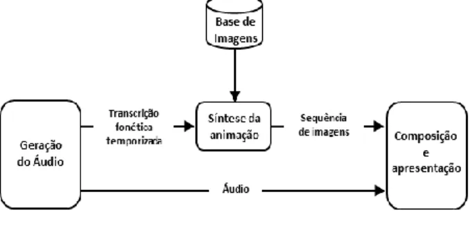Figura 3. Síntese de Animação Facial 2D [15].
