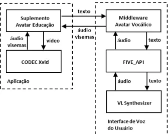 Figura 7. Arquitetura do Suplemento Avatar Educação 