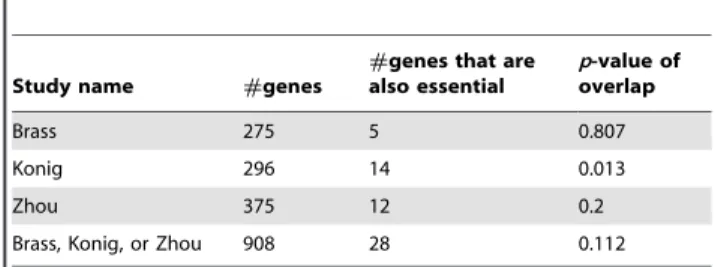Table 3 summarizes statistics on the overlaps between HDFs and human orthologs of essential genes in mouse