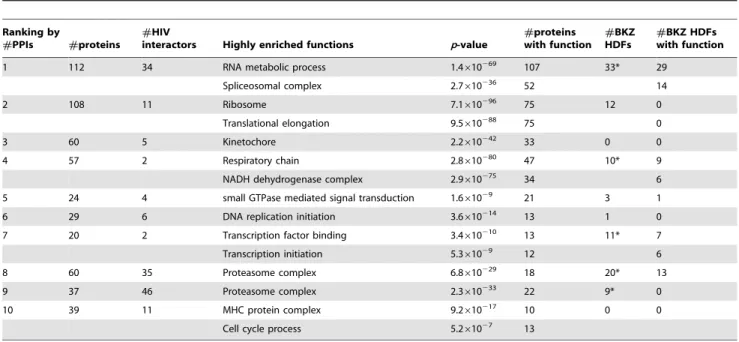 Table 2. The ten clusters with the largest number of PPIs reported by MCODE and the functions that each is the most enriched in.
