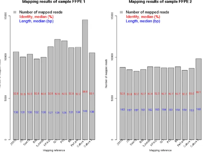 Figure 2. Alignment identity, length and number of read of two FFPE samples against each of the ten GenBank H