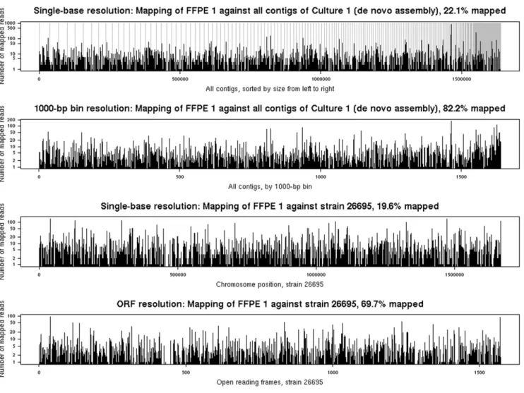 Figure 5 shows the relation between sequencing depth and yield of unique 1000-bp bins, assessed for each FFPE sample through simulations