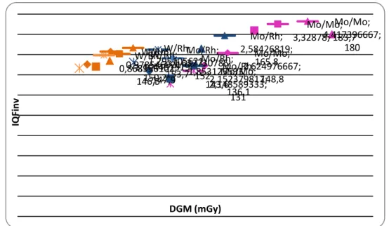 Figura 4. Distribuição das medidas num gráfico de IQFinv x DGM para  3 cm de PMMA. A  cor laranja é referente aos dados da combinação ânodo-filtro de W/Rh, a cor rosa a de  Mo/Mo e a cor azul a de Mo/Rh