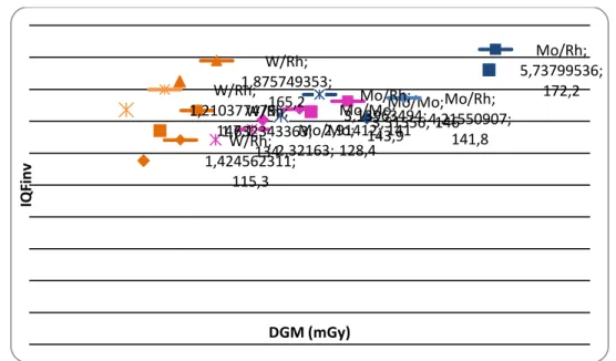 Figura 5. Distribuição das medidas num gráfico de IQFinv x DGM para 4 cm de PMMA.A  cor laranja é referente aos dados da combinação ânodo-filtro de W/Rh, a cor rosa a de  Mo/Mo e a cor azul a de Mo/Rh