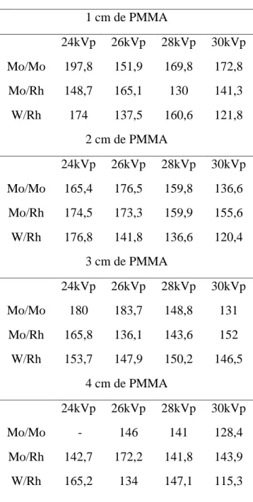 Tabela 2. Valores médios de IQFinv para diferentes combinações de tensão de pico,  configuração ânodo-filtro e espessura de PMMA