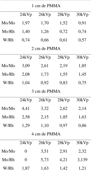 Tabela 3. Valores médios de DGM para diferentes combinações de tensão de pico,  configuração ânodo-filtro e espessura de PMMA