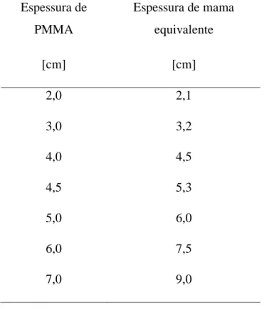 Tabela 1. Equivalência entre espessura de mama e espessura de PMMA segundo o  protocolo europeu (EUREF, 2006)  