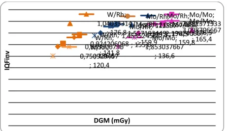 Figura 3. Distribuição das medidas num gráfico de IQFinv x DGM para  2 cm de PMMA. A  cor laranja é referente aos dados da combinação ânodo-filtro de W/Rh, a cor rosa a de  Mo/Mo e a cor azul a de Mo/Rh