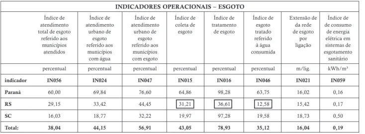 Tabela 1 – Dados de diagnósticos dos serviços de água e esgotos – 2013