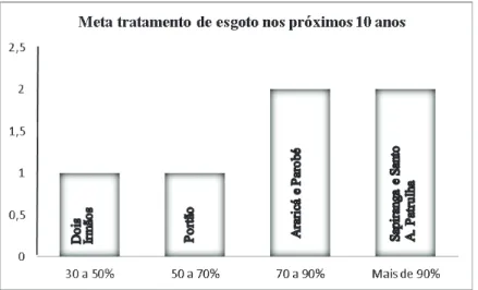 Figura 5 – Gráfico mostrando meta para os próximos 10 anos, para tratamento de esgoto nas cidades da  Ba-cia do Rio dos Sinos