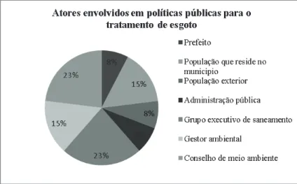 Figura 6 – Gráfico mostrando atores envolvidos em políticas públicas para o tratamento de esgoto nos municípios da Bacia do Rio dos Sinos